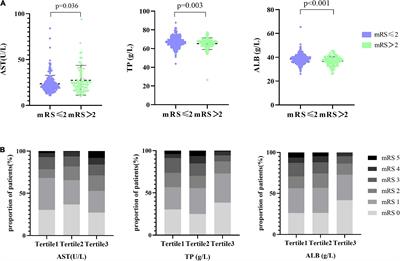 Liver function parameters aspartate aminotransferase and total protein predict functional outcome in stroke patients with non-cardioembolism